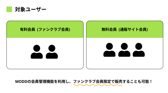 デジタルコンテンツを販売できる対象ユーザーは有料会員（ファンクラブ会員）と無料会員（通販サイト会員）